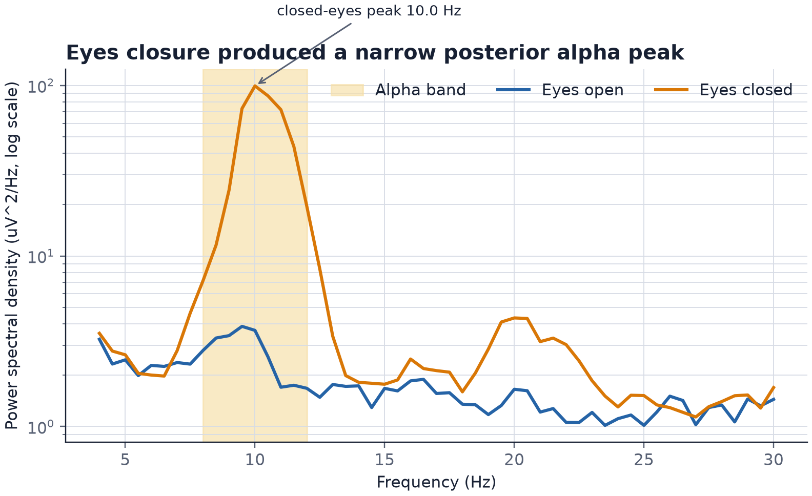 A narrow eyes-closed spectral peak near 10 Hz