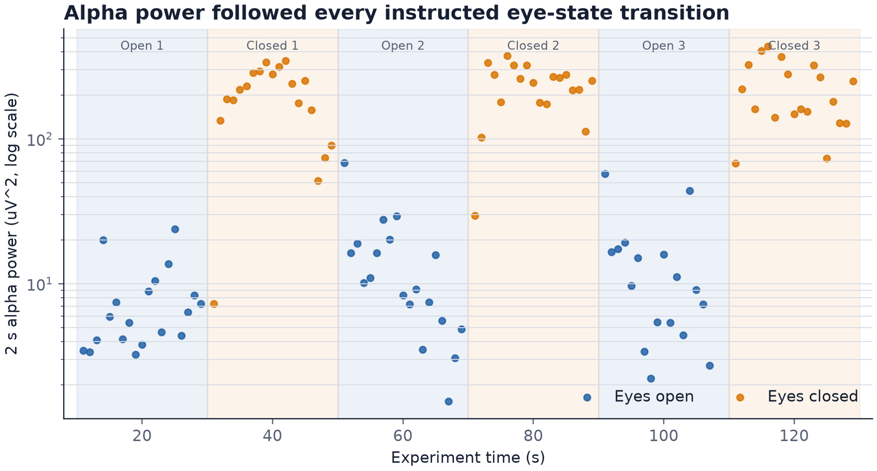 Alpha power rising and falling with each instructed eye-state transition